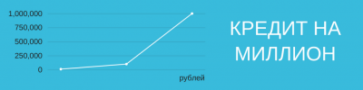 кредит на один миллион